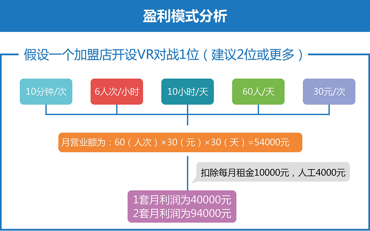 广东省广州奇影幻境VR对战盈利模式分析.jpg